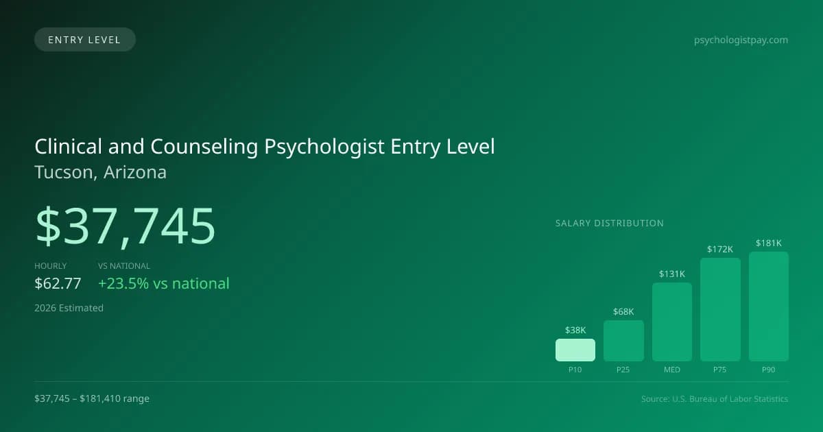 Clinical and Counseling Psychologist Entry Level Salary in Tucson, AZ — 2026 est., based on 2025 BLS