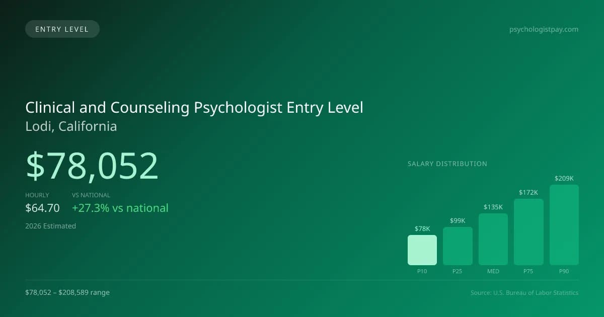Clinical and Counseling Psychologist Entry Level Salary in Lodi, CA — 2026 est., based on 2025 BLS
