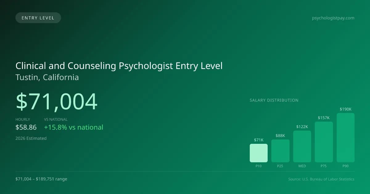 Clinical and Counseling Psychologist Entry Level Salary in Tustin, CA — 2026 est., based on 2025 BLS