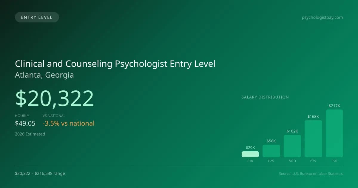 Clinical and Counseling Psychologist Entry Level Salary in Atlanta, GA — 2026 est., based on 2025 BLS