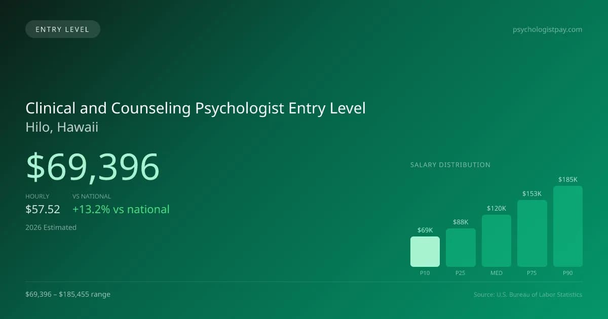 Clinical and Counseling Psychologist Entry Level Salary in Hilo, HI — 2026 est., based on 2025 BLS