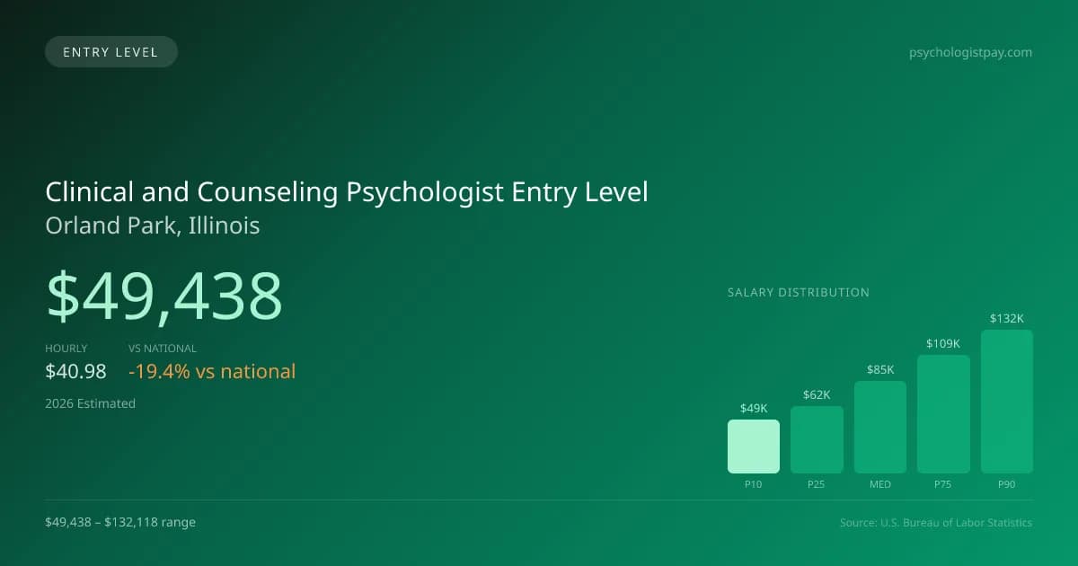 Clinical and Counseling Psychologist Entry Level Salary in Orland Park, IL — 2026 est., based on 2025 BLS