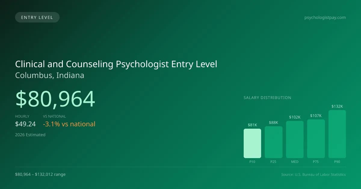Clinical and Counseling Psychologist Entry Level Salary in Columbus, IN — 2026 est., based on 2025 BLS