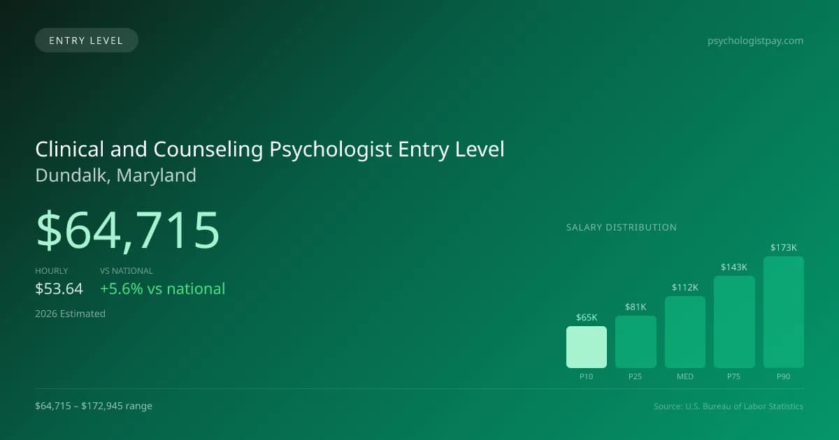 Clinical and Counseling Psychologist Entry Level Salary in Dundalk, MD — 2026 est., based on 2025 BLS