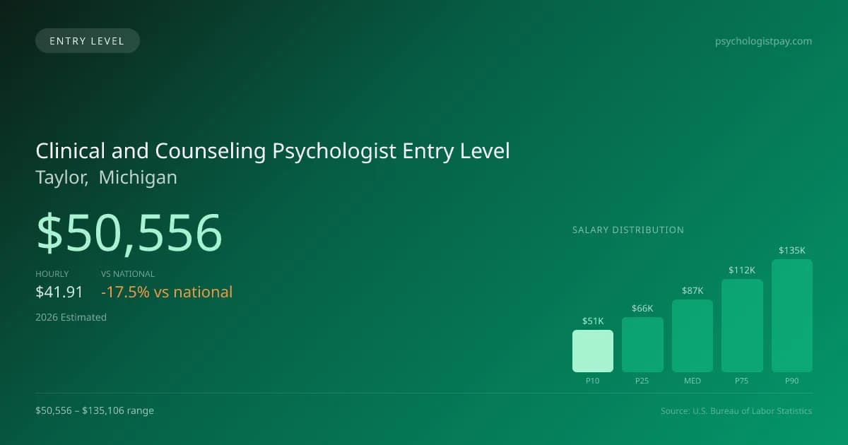 Clinical and Counseling Psychologist Entry Level Salary in Taylor, MI — 2026 est., based on 2025 BLS
