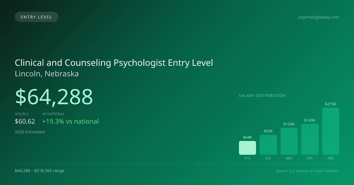 Clinical and Counseling Psychologist Entry Level Salary in Lincoln, NE — 2026 est., based on 2025 BLS