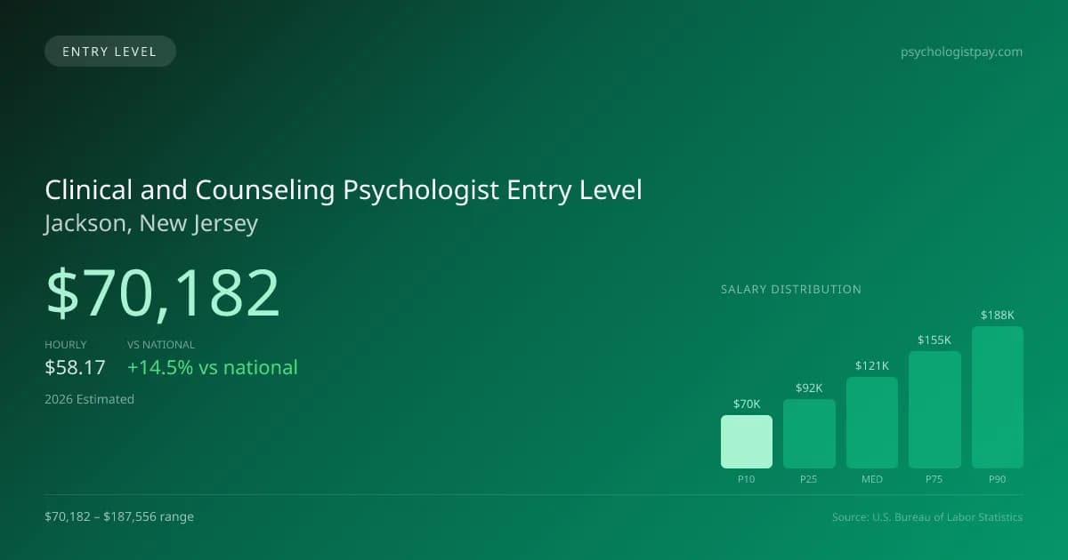 Clinical and Counseling Psychologist Entry Level Salary in Jackson, NJ — 2026 est., based on 2025 BLS