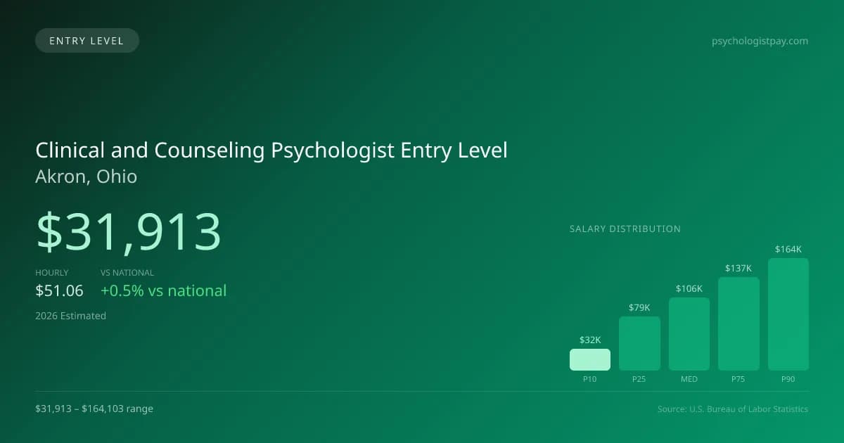 Clinical and Counseling Psychologist Entry Level Salary in Akron, OH — 2026 est., based on 2025 BLS