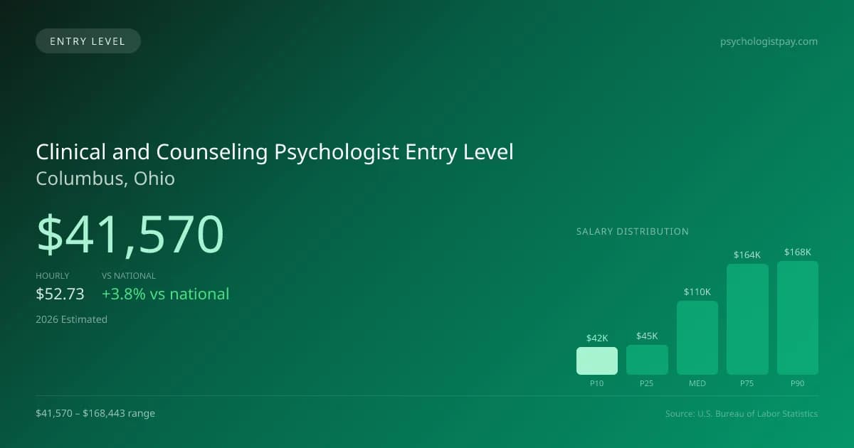 Clinical and Counseling Psychologist Entry Level Salary in Columbus, OH — 2026 est., based on 2025 BLS