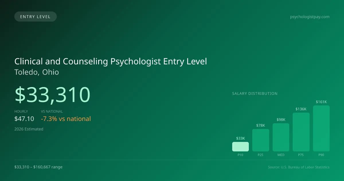 Clinical and Counseling Psychologist Entry Level Salary in Toledo, OH — 2026 est., based on 2025 BLS