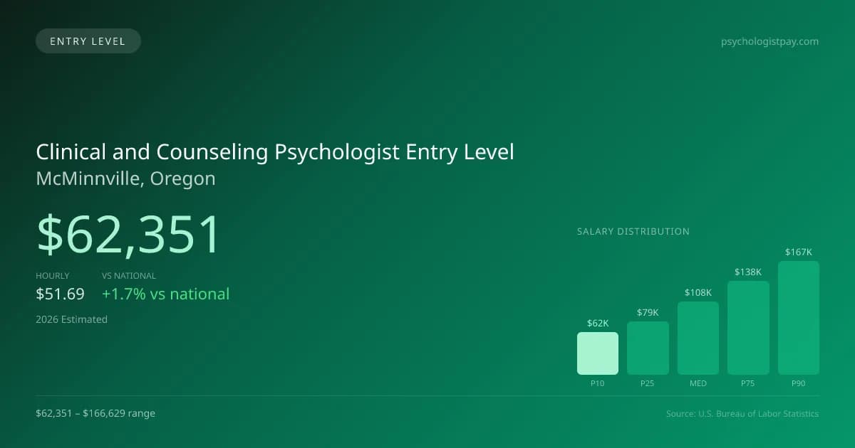 Clinical and Counseling Psychologist Entry Level Salary in McMinnville, OR — 2026 est., based on 2025 BLS