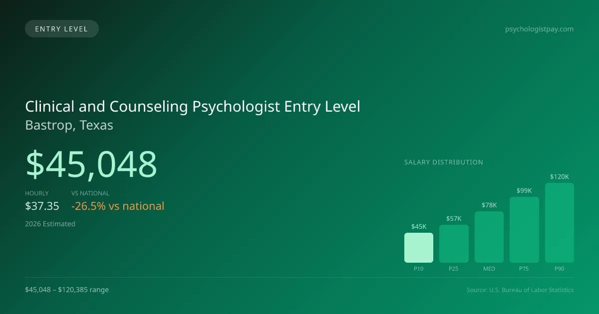 Clinical and Counseling Psychologist Entry Level Salary in Bastrop, TX — 2026 est., based on 2025 BLS
