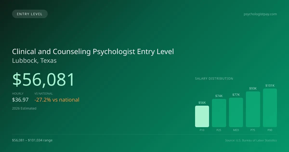 Clinical and Counseling Psychologist Entry Level Salary in Lubbock, TX — 2026 est., based on 2025 BLS