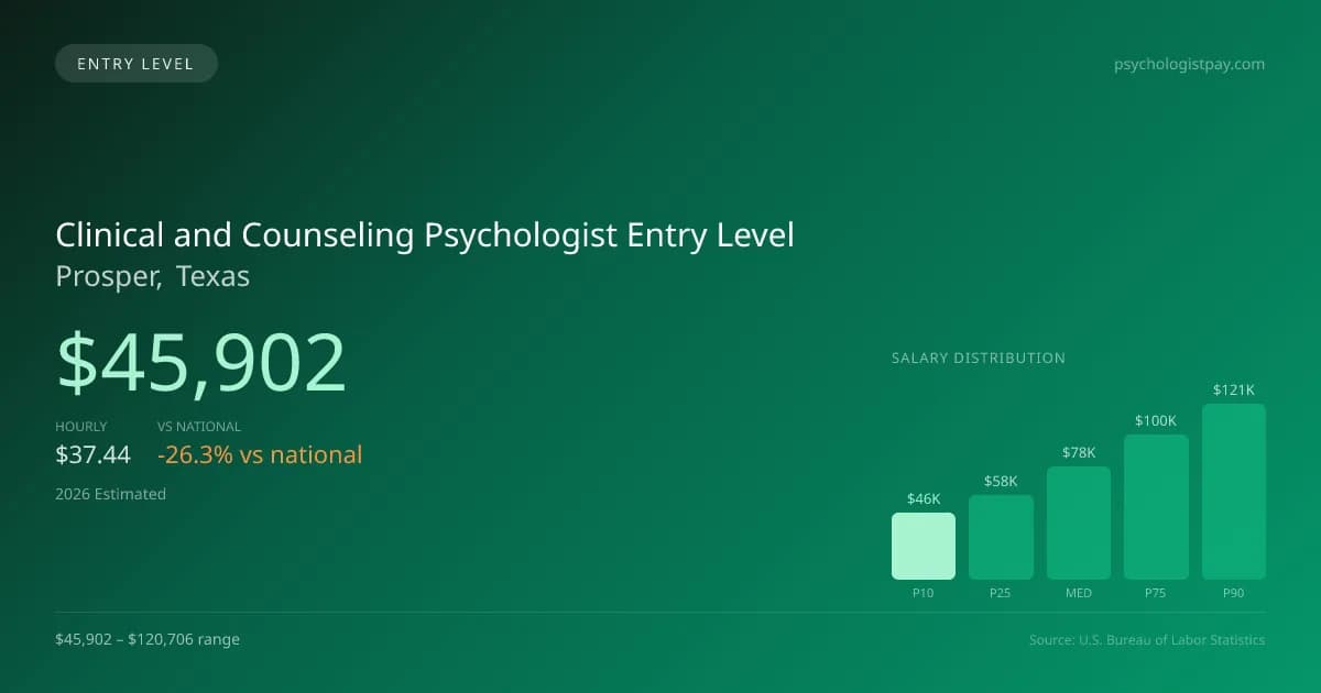 Clinical and Counseling Psychologist Entry Level Salary in Prosper, TX — 2026 est., based on 2025 BLS