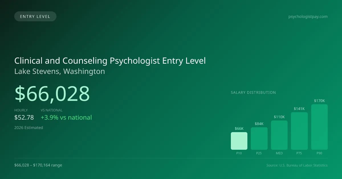 Clinical and Counseling Psychologist Entry Level Salary in Lake Stevens, WA — 2026 est., based on 2025 BLS