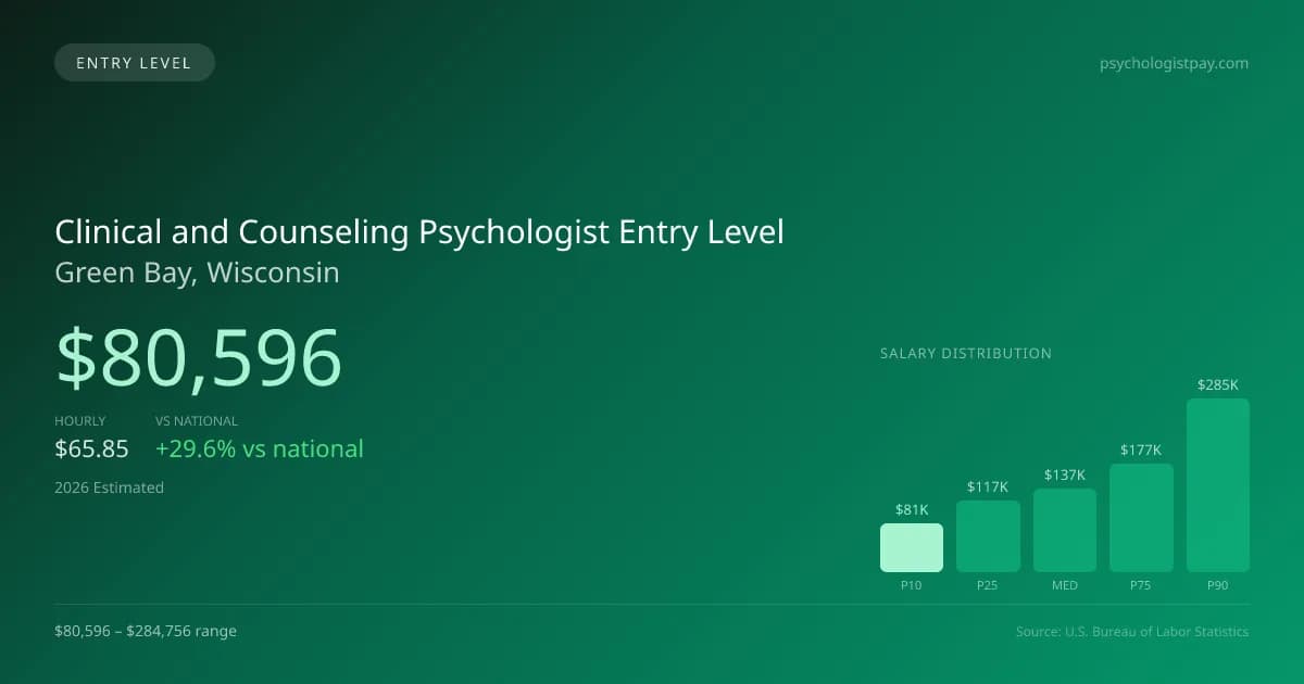 Clinical and Counseling Psychologist Entry Level Salary in Green Bay, WI — 2026 est., based on 2025 BLS