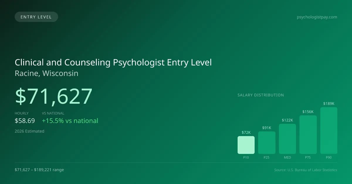 Clinical and Counseling Psychologist Entry Level Salary in Racine, WI — 2026 est., based on 2025 BLS