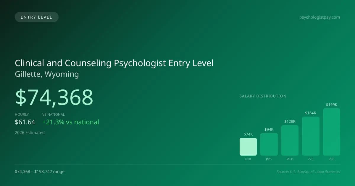 Clinical and Counseling Psychologist Entry Level Salary in Gillette, WY — 2026 est., based on 2025 BLS