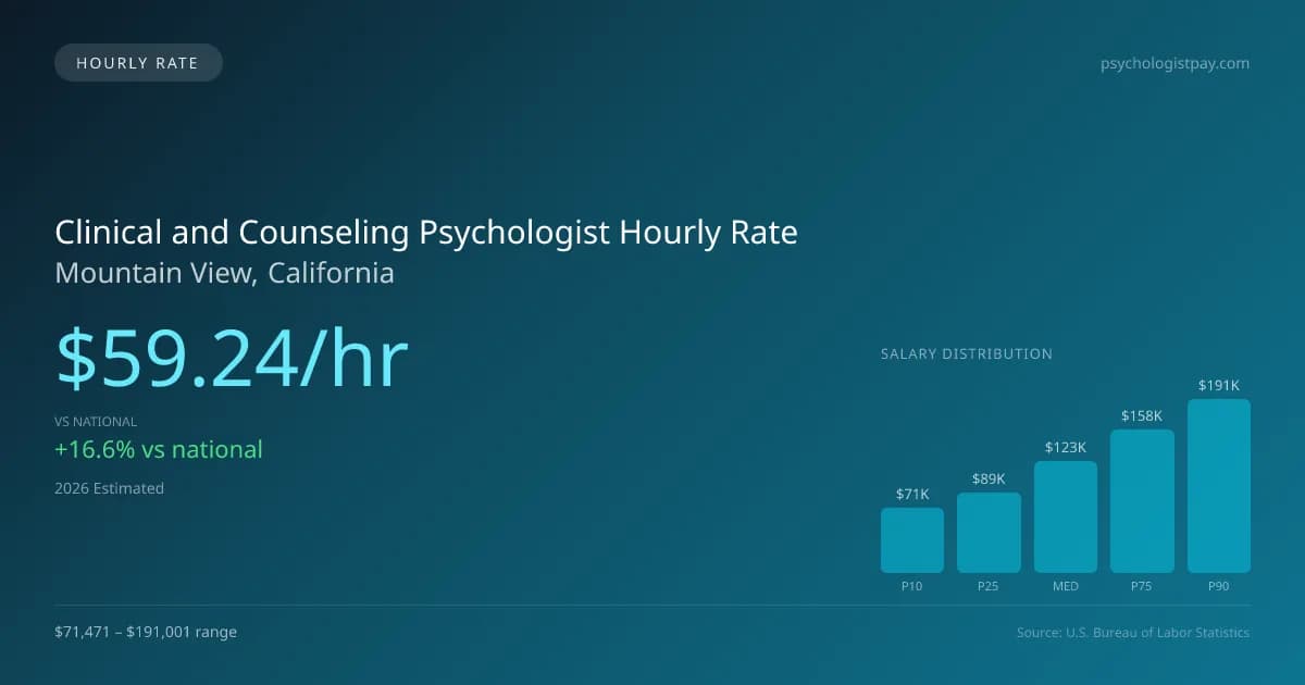 Clinical and Counseling Psychologist Hourly Rate in Mountain View, CA — 2026 est., based on 2025 BLS