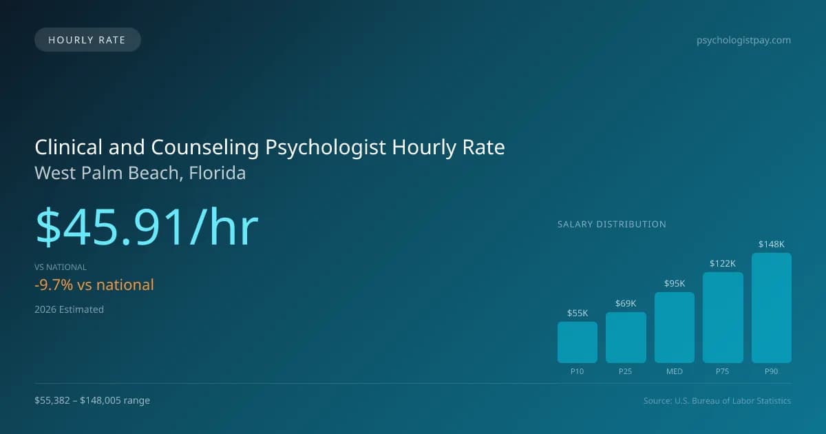 Clinical and Counseling Psychologist Hourly Rate in West Palm Beach, FL — 2026 est., based on 2025 BLS