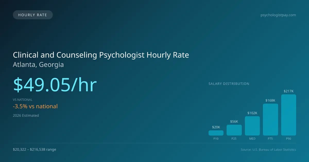 Clinical and Counseling Psychologist Hourly Rate in Atlanta, GA — 2026 est., based on 2025 BLS