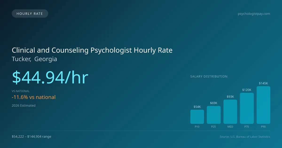 Clinical and Counseling Psychologist Hourly Rate in Tucker, GA — 2026 est., based on 2025 BLS