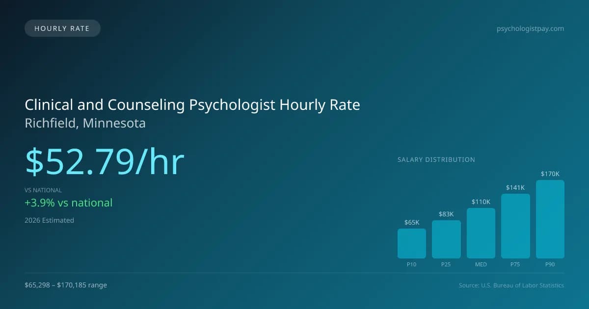 Clinical and Counseling Psychologist Hourly Rate in Richfield, MN — 2026 est., based on 2025 BLS