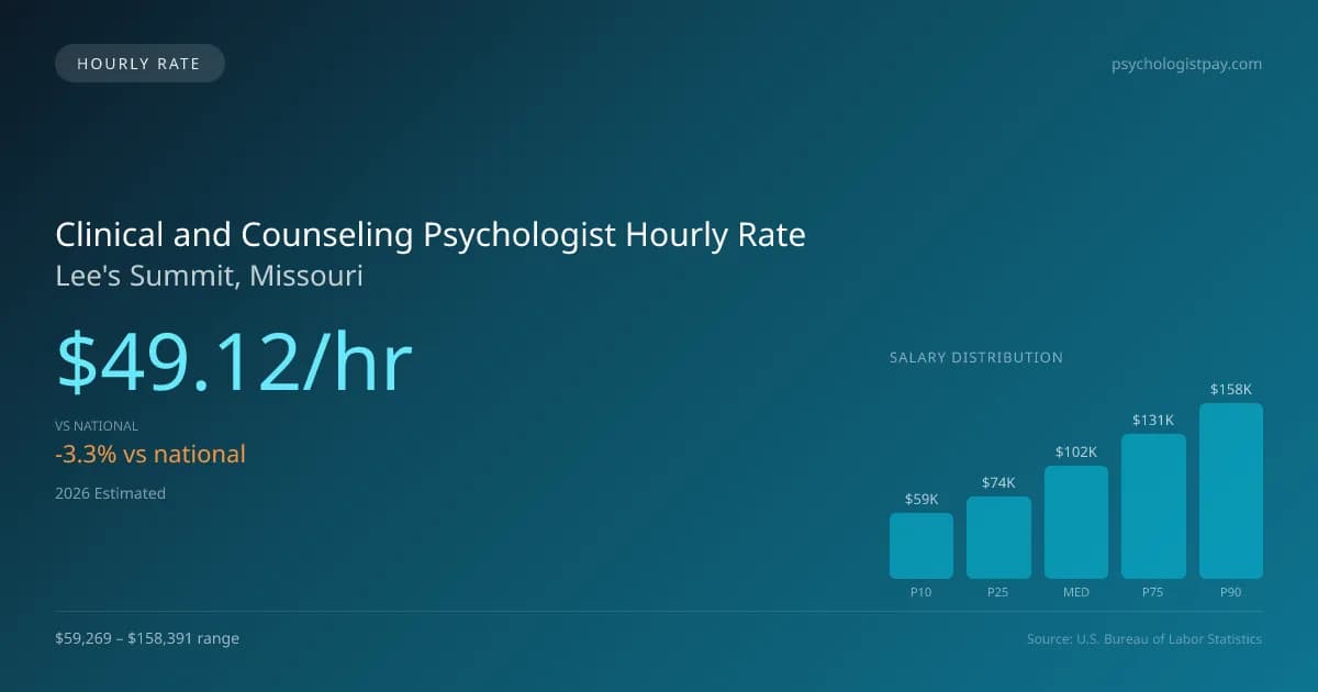 Clinical and Counseling Psychologist Hourly Rate in Lee's Summit, MO — 2026 est., based on 2025 BLS