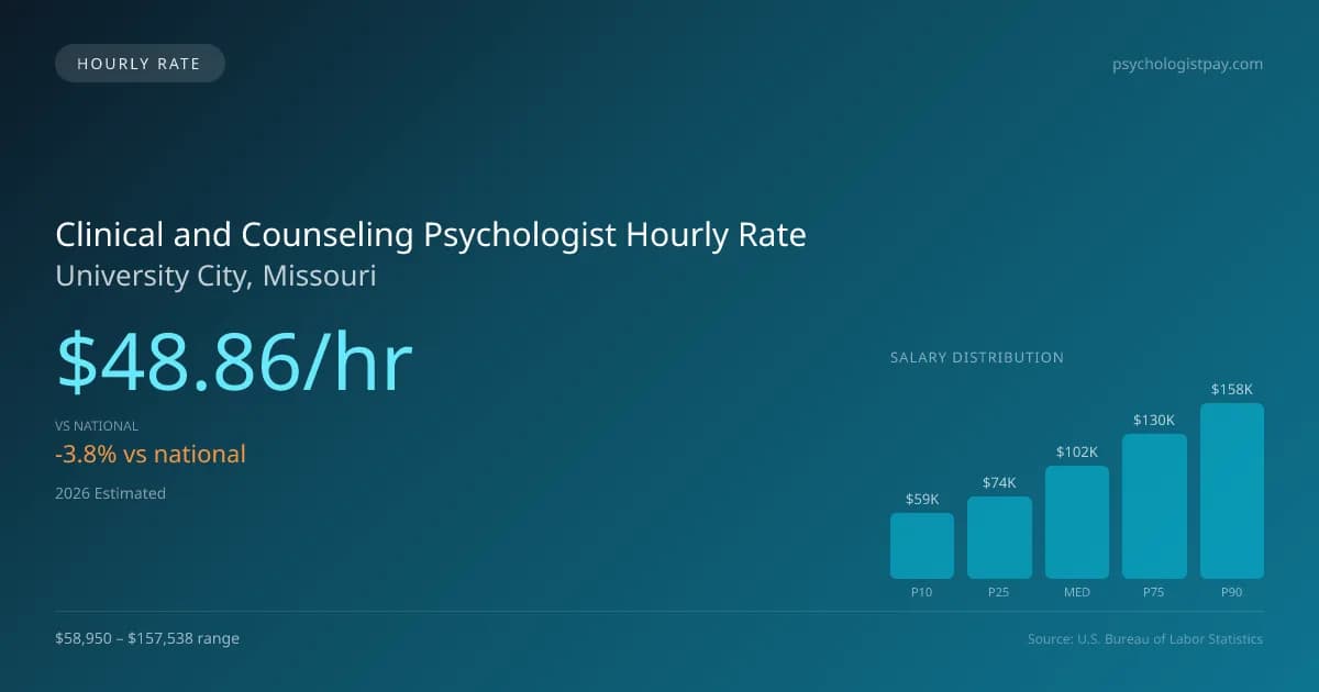 Clinical and Counseling Psychologist Hourly Rate in University City, MO — 2026 est., based on 2025 BLS