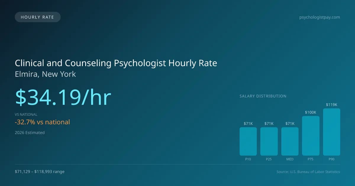 Clinical and Counseling Psychologist Hourly Rate in Elmira, NY — 2026 est., based on 2025 BLS