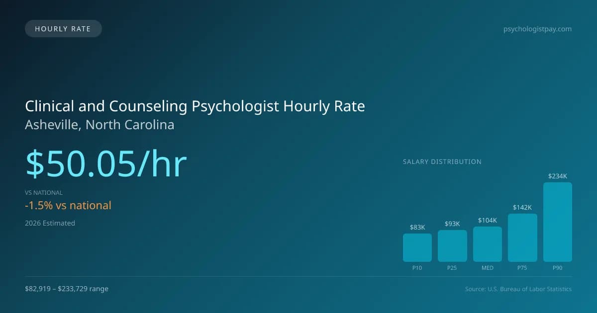 Clinical and Counseling Psychologist Hourly Rate in Asheville, NC — 2026 est., based on 2025 BLS