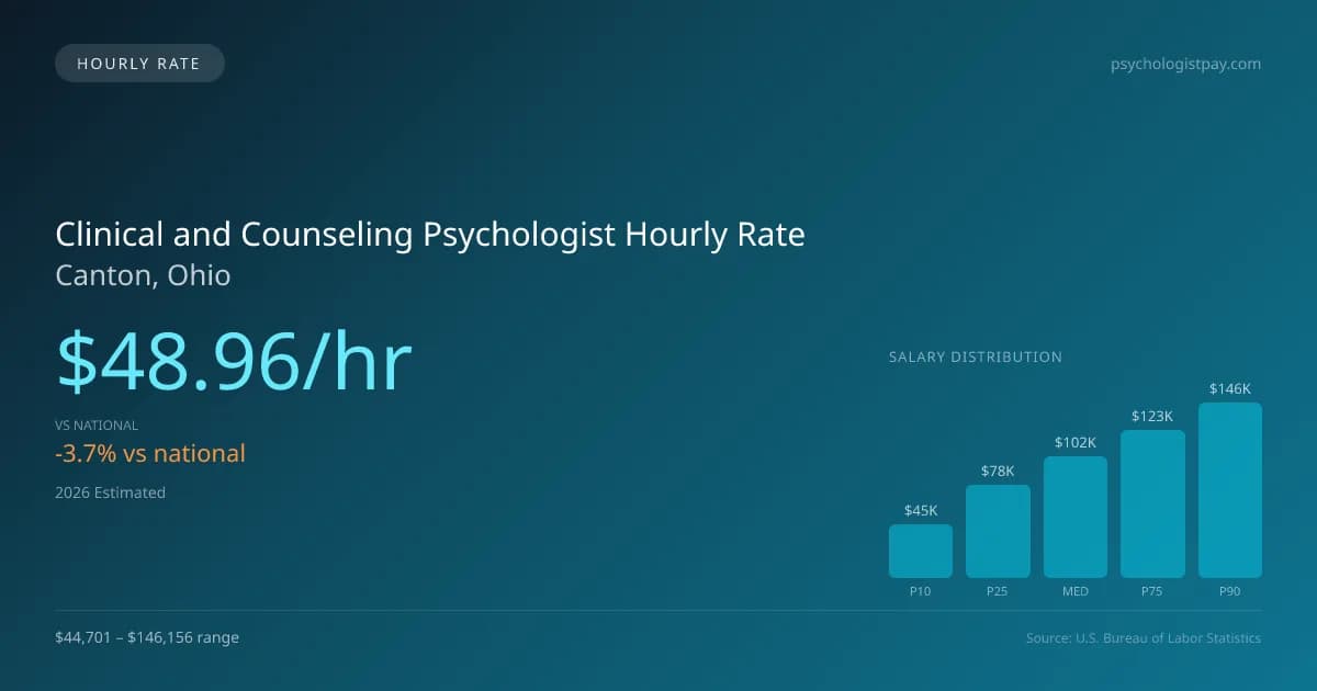 Clinical and Counseling Psychologist Hourly Rate in Canton, OH — 2026 est., based on 2025 BLS