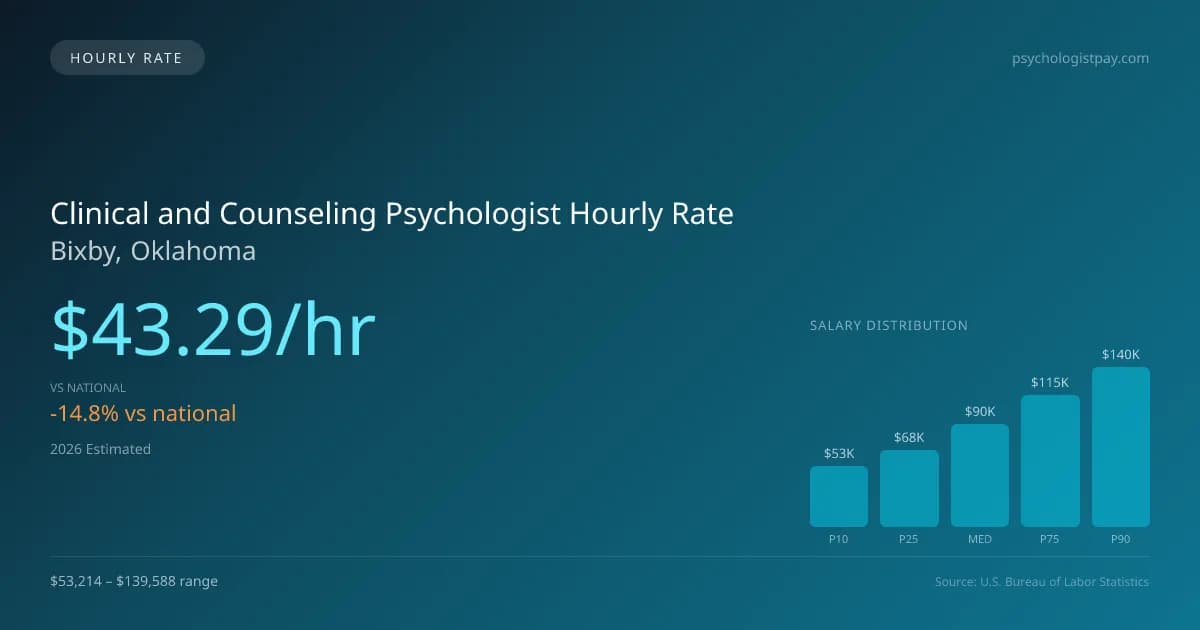 Clinical and Counseling Psychologist Hourly Rate in Bixby, OK — 2026 est., based on 2025 BLS