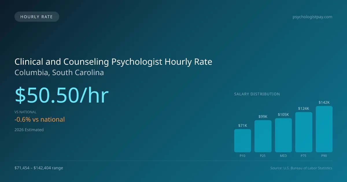 Clinical and Counseling Psychologist Hourly Rate in Columbia, SC — 2026 est., based on 2025 BLS