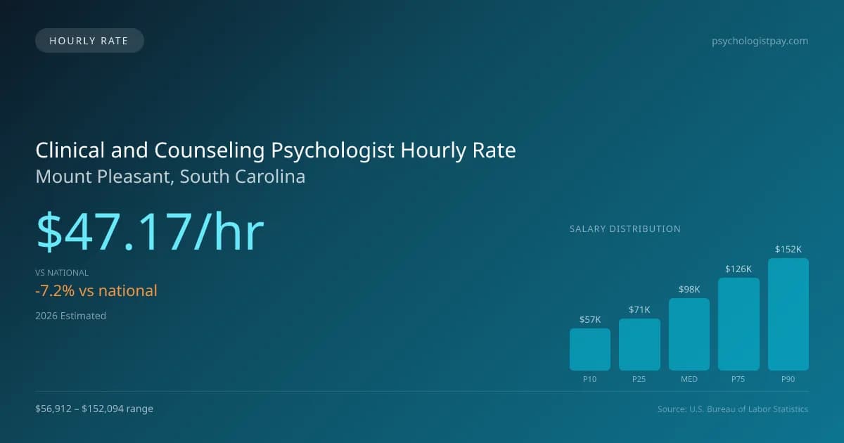 Clinical and Counseling Psychologist Hourly Rate in Mount Pleasant, SC — 2026 est., based on 2025 BLS