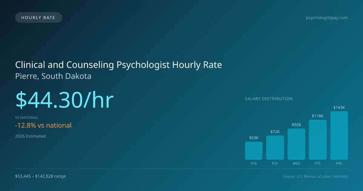 Clinical and Counseling Psychologist Hourly Rate in Pierre, SD — 2026 est., based on 2025 BLS
