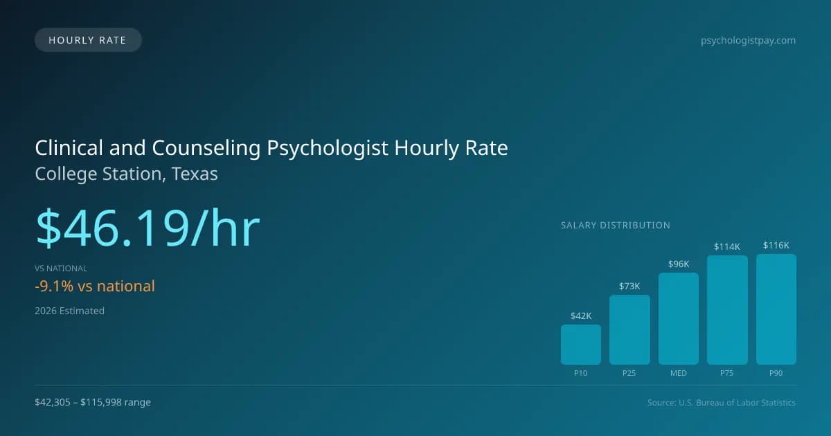 Clinical and Counseling Psychologist Hourly Rate in College Station, TX — 2026 est., based on 2025 BLS