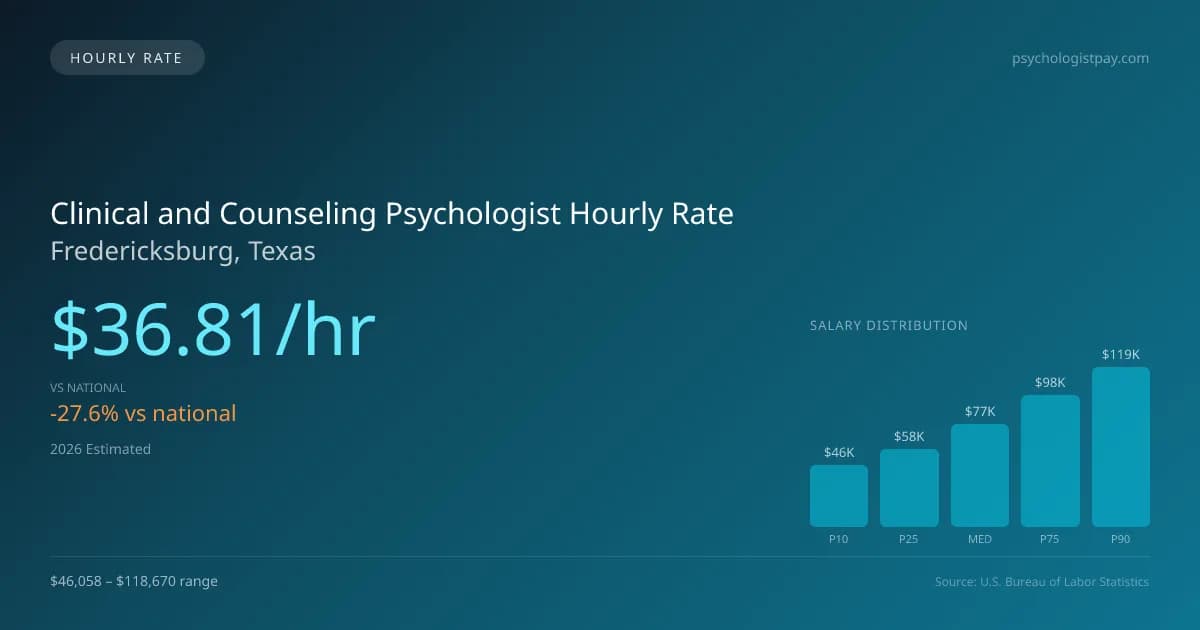 Clinical and Counseling Psychologist Hourly Rate in Fredericksburg, TX — 2026 est., based on 2025 BLS