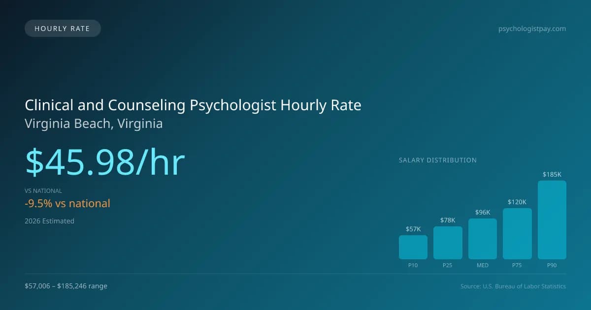 Clinical and Counseling Psychologist Hourly Rate in Virginia Beach, VA — 2026 est., based on 2025 BLS