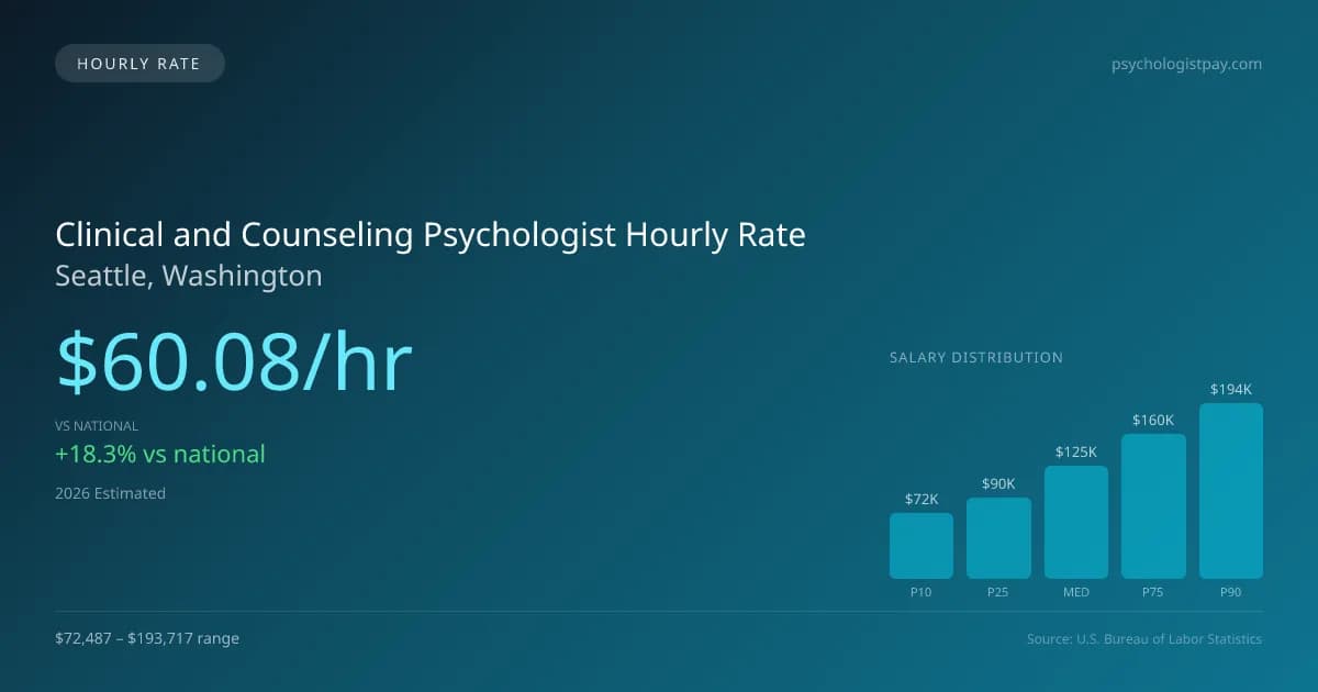 Clinical and Counseling Psychologist Hourly Rate in Seattle, WA — 2026 est., based on 2025 BLS