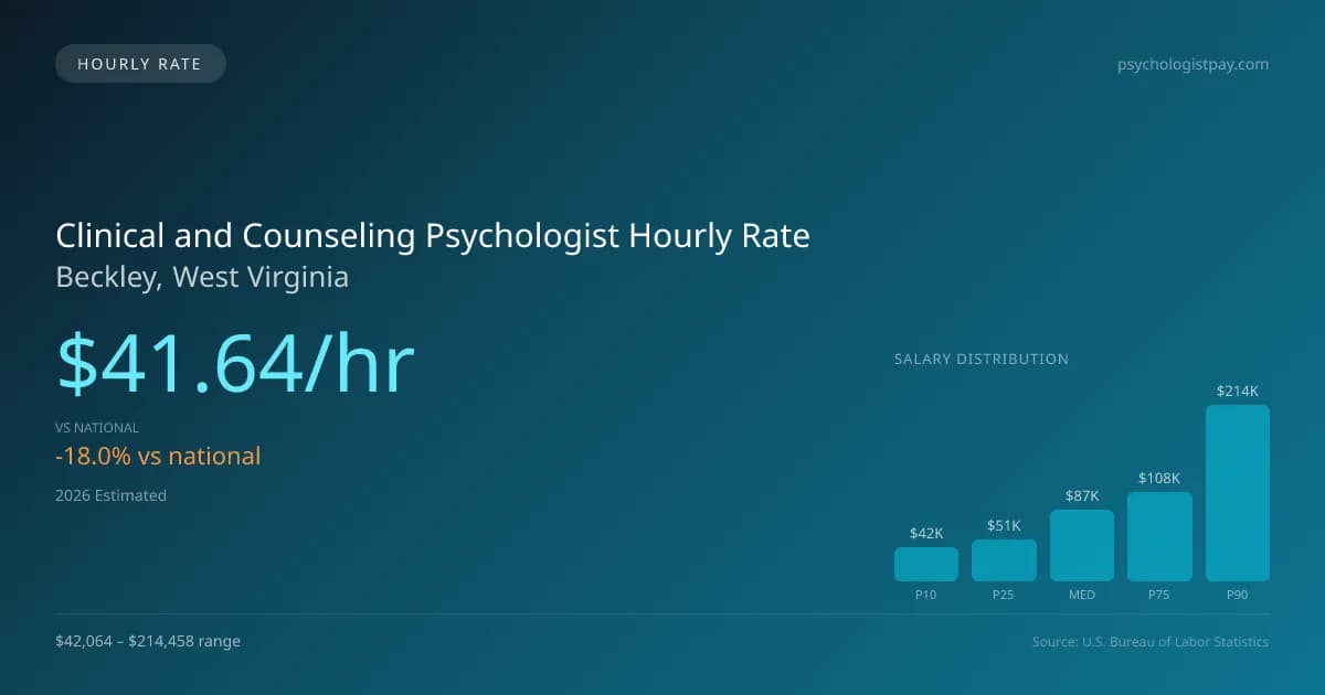 Clinical and Counseling Psychologist Hourly Rate in Beckley, WV — 2026 est., based on 2025 BLS