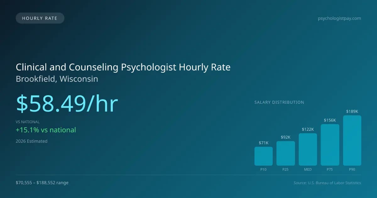 Clinical and Counseling Psychologist Hourly Rate in Brookfield, WI — 2026 est., based on 2025 BLS