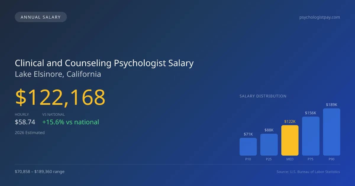 Clinical and Counseling Psychologist Salary in Lake Elsinore, CA — 2026 est., based on 2025 BLS