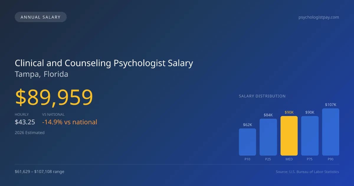 Clinical and Counseling Psychologist Salary in Tampa, FL — 2026 est., based on 2025 BLS