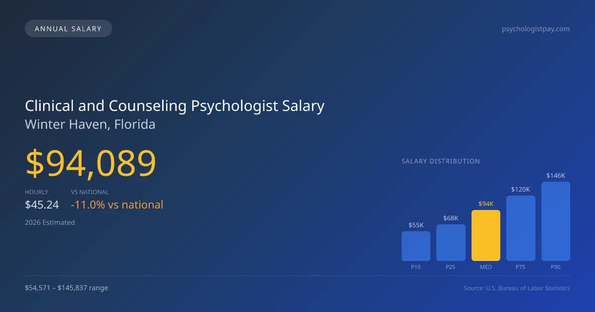 Clinical and Counseling Psychologist Salary in Winter Haven, FL — 2026 est., based on 2025 BLS