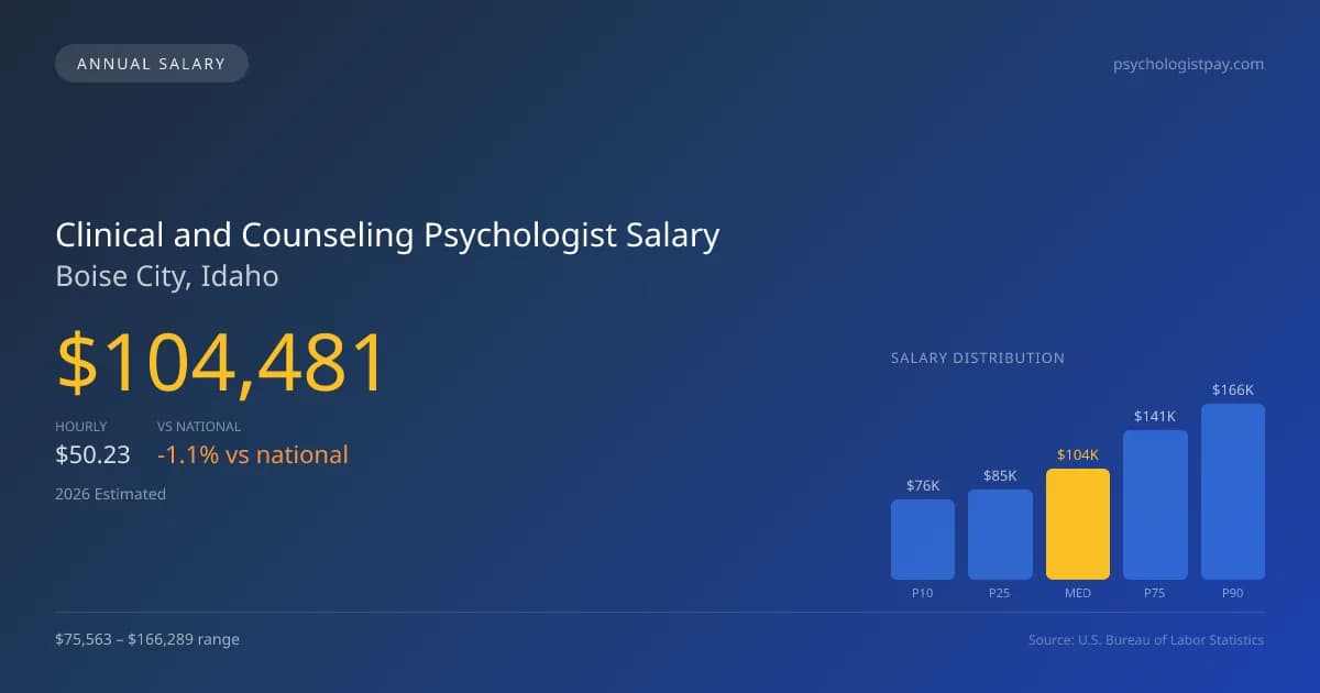 Clinical and Counseling Psychologist Salary in Boise City, ID — 2026 est., based on 2025 BLS