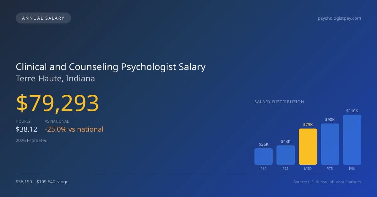 Clinical and Counseling Psychologist Salary in Terre Haute, IN — 2026 est., based on 2025 BLS