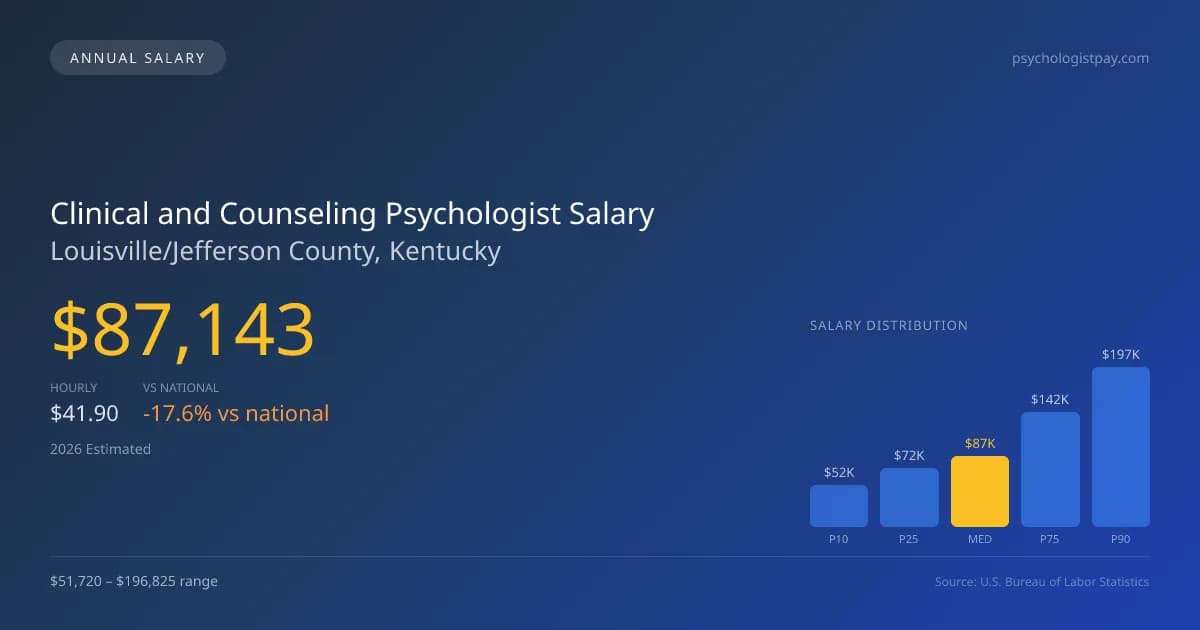 Clinical and Counseling Psychologist Salary in Louisville/Jefferson County, KY — 2026 est., based on 2025 BLS