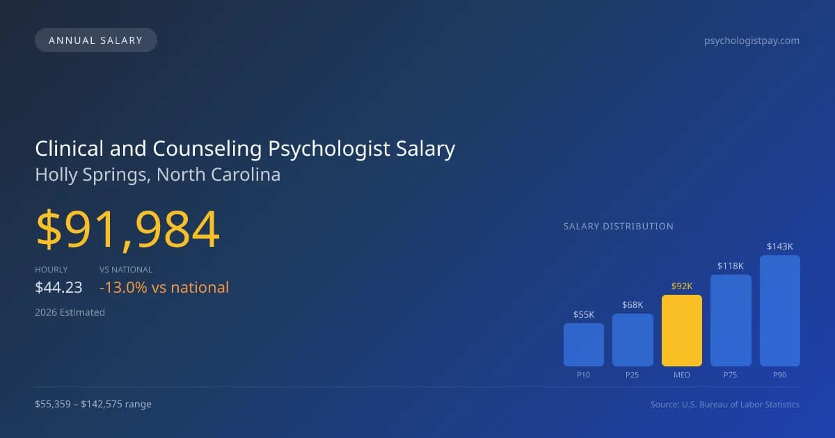 Clinical and Counseling Psychologist Salary in Holly Springs, NC — 2026 est., based on 2025 BLS