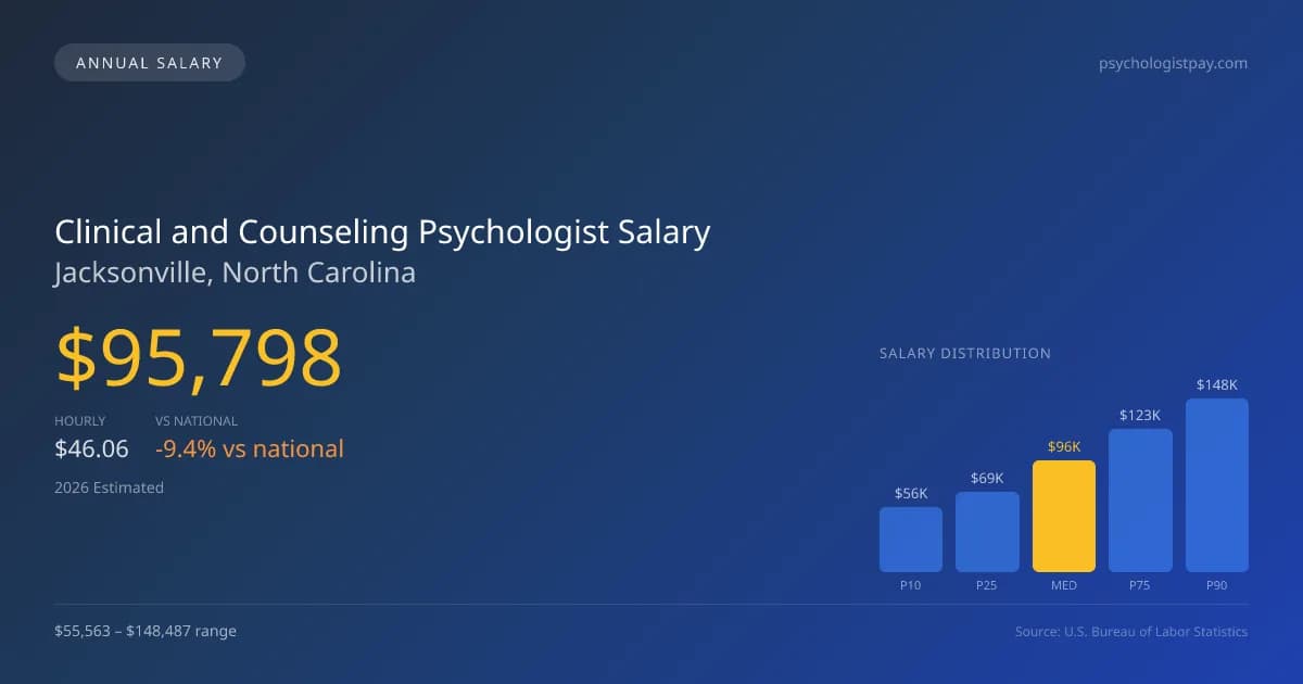 Clinical and Counseling Psychologist Salary in Jacksonville, NC — 2026 est., based on 2025 BLS